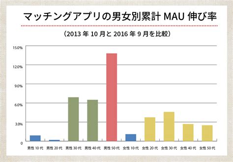 年齢層×目的別マッチングアプリ23選！平均年齢の若。